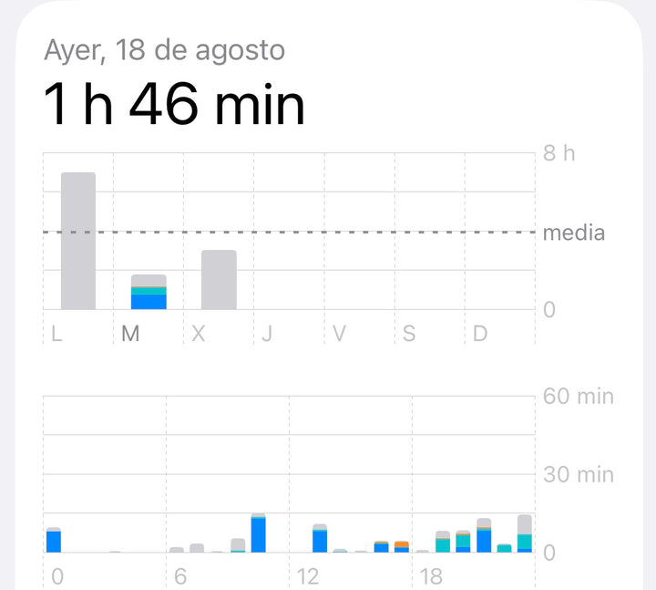Tiempo de uso de Pablo el 18 de agosto: 1 h 46 min